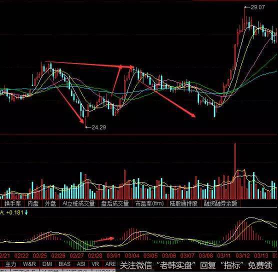 30分钟K线运用实战案例分析