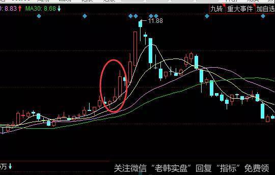 红三兵形态