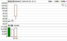 科创板洁特生物涨幅达69% <em>临时停牌</em>