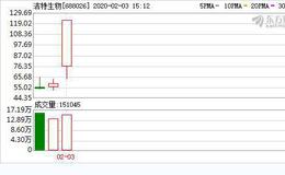 科创板个股洁特生物午后大涨69%遭临停