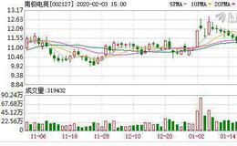 <em>南极电商</em>：融资净买入1058.39万元，融资余额1.56亿元（01-23）