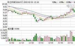 <em>东江环保</em>：融资净买入171.59万元，融资余额6410.71万元（01-23）