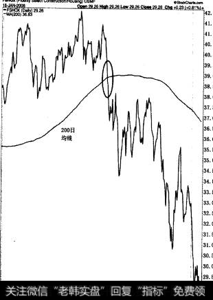 该只房地产板块共同基金于2007年7月跌至200日移动平均线以下(画圈处}是严重衰退的警示信号