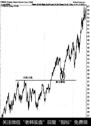 原来的阻力线变成新的支撑线的例子。2007年春天然气板块共同基金的上涨突破很容易被发现