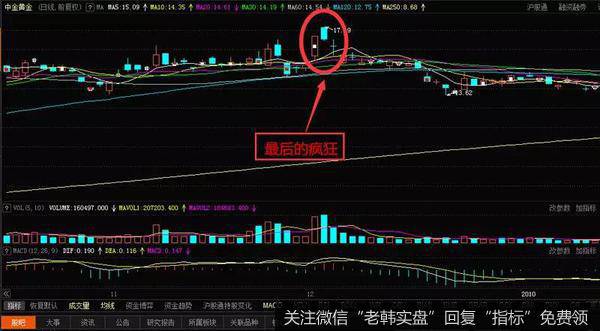 中金黄金在2009年的12月份到2010年的3月份的历史走势图