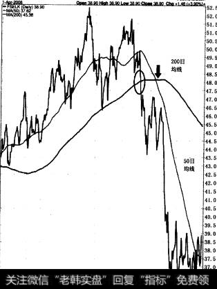 这只半导体行业共同基金在2007年11月期间打破了其200日均线。1个月后50日均线也打破了200日均线