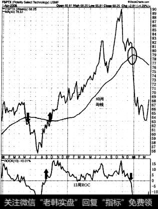 这只科技板块共同基金在2007年12月冲破了40周均钱。13周变动率线一年以来首次跌至0水平以下.