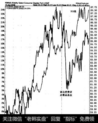 这只大宗消费品共同基金的RS线在2008年春季创新高。也正是因此将其看作一只防守型基金