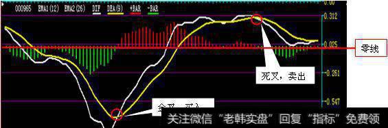 MACD指标上的白线和黄线