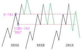 看调整位置 判断未来是否持有