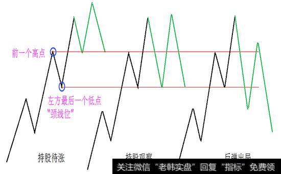 看调整低点，判断是否卖出