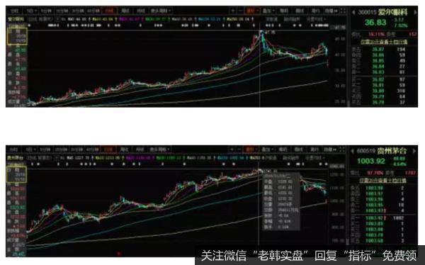 11月19日就是贵州茅台，爱尔眼科等白马股的最高点