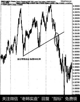 这只零售业共同基金的RS钱在2007年夏季打破了两年支撑线.这不是一个较好的选择。