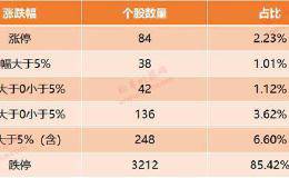 爆买！北上资金狂扫182亿 创历史第二高 核心资产率先反弹 真是跌出黄金坑？且看火线解读