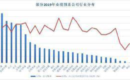 1351家上市公司业绩预喜 24家净利润有望增长逾10倍