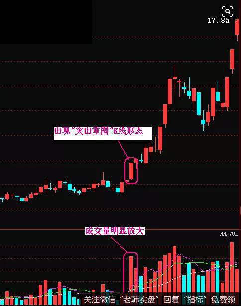 突出重围K线战法概念