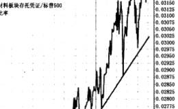 如何使用反转ETFs