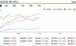 A股强势反击！创业板飙涨3.7% 宁德时代暴涨300亿