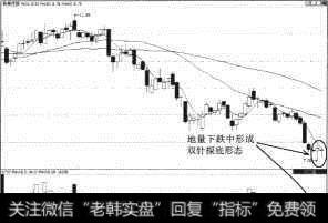 联美控股（600167）地量双针探底