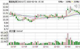 <em>南极电商</em>：融资净偿还1640.88万元，融资余额1.4亿元（02-03）