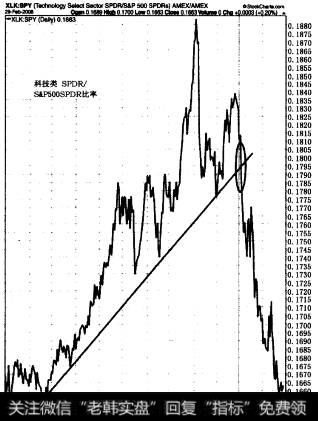 科技类SPDR/S&PS00SPDR比率在2007年的大部分时间里都处于上升状态.但到了2008年初开始急转直下