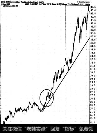 自2000年8月至2008年5月.DB商品追踪指救基金指数迅速升高，这个FIF包含了一系列商品组合。