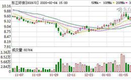 <em>东江环保</em>：融资净偿还115.67万元，融资余额6295.04万元（02-03）