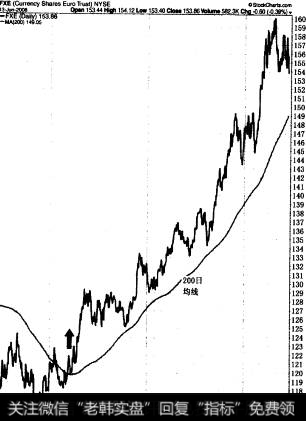 Currency Shares Euro Trust从2006年初到2008年春季飞速上涨。这个基金提供给投资者一个购买欧元的简单途径