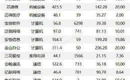 沪指涨1.34% 宁德时代、亿联网络等27只个股盘中股价创历史新高