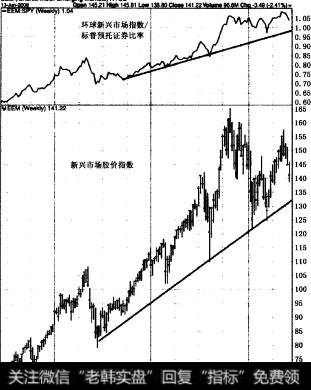 此图中新兴市场<a href='/gupiaorumen/270007.html'>股价指数</a>虽然仍处于上升趋势但已开始走软.该基金在2008年10月跌至三年来的新低.其价位损失50%.