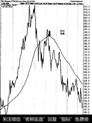 50<a href='/cgjq/288763.html'>日均线</a>标注出了近200，年底是中国股价指数的下跌。2008年期间中国和印度市场的衰退尤为显著。