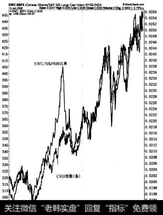 加拿大iShares或S&P 500比率l实线)在2008年中期一直上升。两个市场在接下来一年同时下跌。