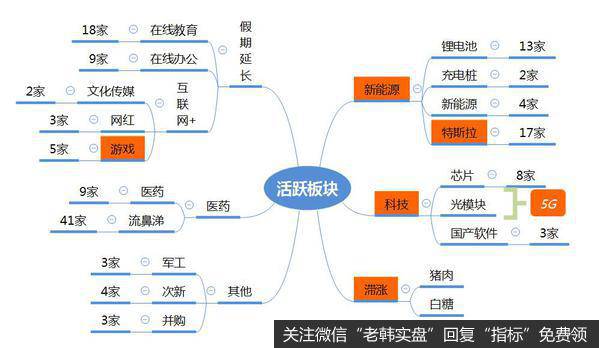 龙虎榜复盘：百股涨停；特斯拉、星期六也是“在线版块”