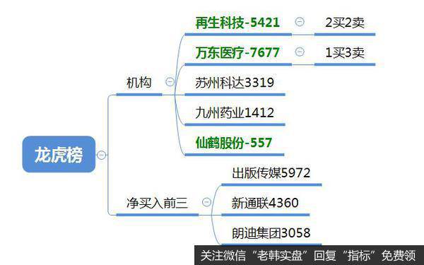 龙虎榜复盘：百股涨停；特斯拉、星期六也是“在线版块”