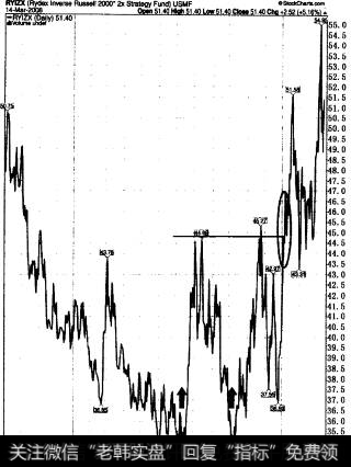 这一反向小盘基金被设计成上涨一度是Russell 2000指数下跌幅度的2倍。2007年7-10月间形成的双重底引起了40%的增长