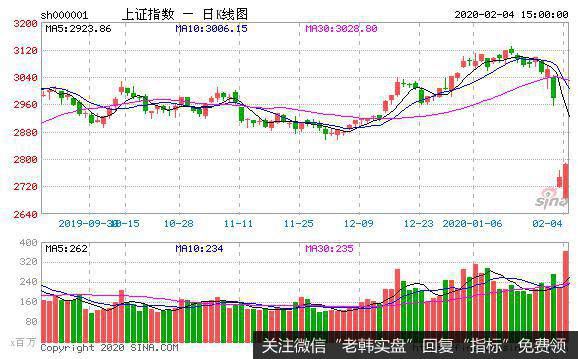 [<a href='/lidaxiao/'>李大霄</a>最新<a href='/caijunyi/290233.html'>股市</a>评论]<a href='/scdx/289945.html'>沪指</a>2685点是战疫底