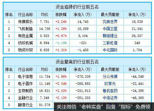 大盘资金流向