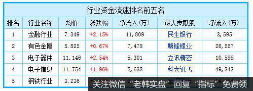 行业资金流速排名