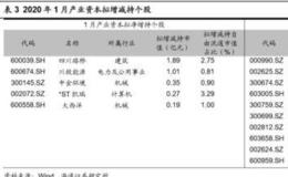 荀玉根最新股市评论：1月产业资本减持额下降，减持计划上升（荀玉根、王一潇）