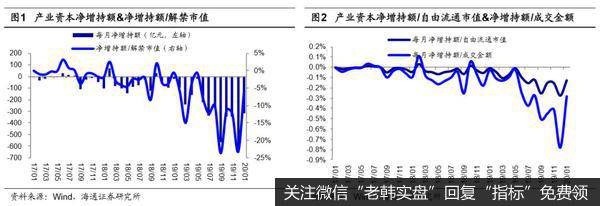 荀玉根最新股市评论：1月产业资本减持额下降，减持计划上升（荀玉根、王一潇）1