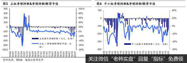 荀玉根最新股市评论：1月产业资本减持额下降，减持计划上升（荀玉根、王一潇）2