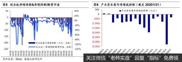 荀玉根最新股市评论：1月产业资本减持额下降，减持计划上升（荀玉根、王一潇）3