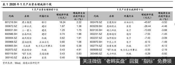 荀玉根最新股市评论：1月产业资本减持额下降，减持计划上升（荀玉根、王一潇）6