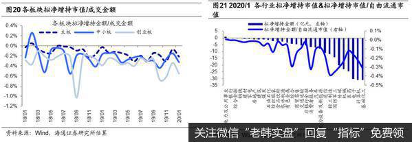 荀玉根最新股市评论：1月产业资本减持额下降，减持计划上升（荀玉根、王一潇）14