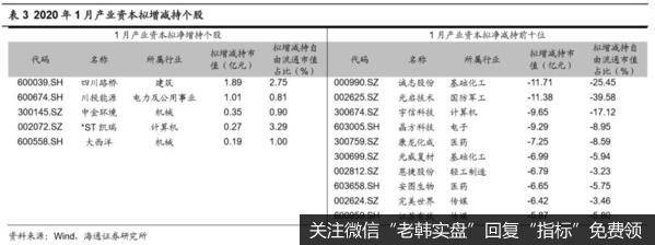 荀玉根最新股市评论：1月产业资本减持额下降，减持计划上升（荀玉根、王一潇）16