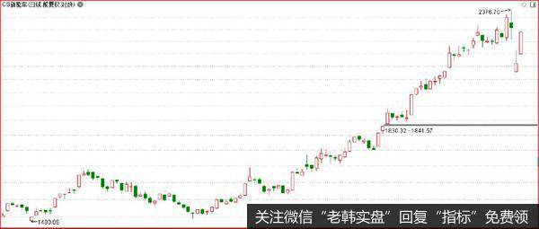 鹰眼实盘：A股绝地反击，谁才是真正的领头羊？