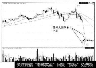 仁和药业（000650）除权后大阳线