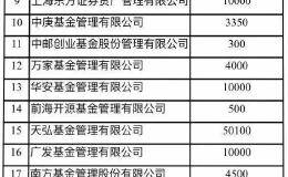 紧随公募 私募也出手抄底！百亿私募自掏腰包1亿加仓 还有押上全部流动资产