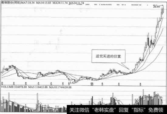 适宜买进的位置