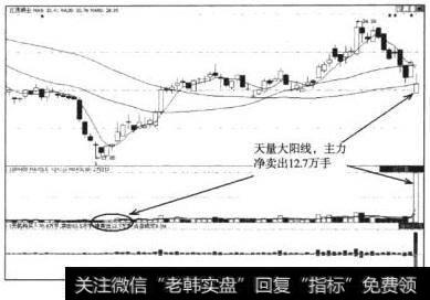 江西铜业（600362）底部放量阳线